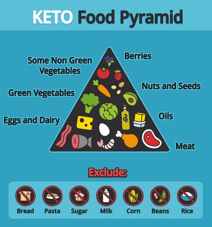 43127828 - nutrition infographics: food pyramid diagram for the ketogenic diet.